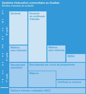 Système d'éducation universitaire au Québec Système d'éducation universitaire au Québec